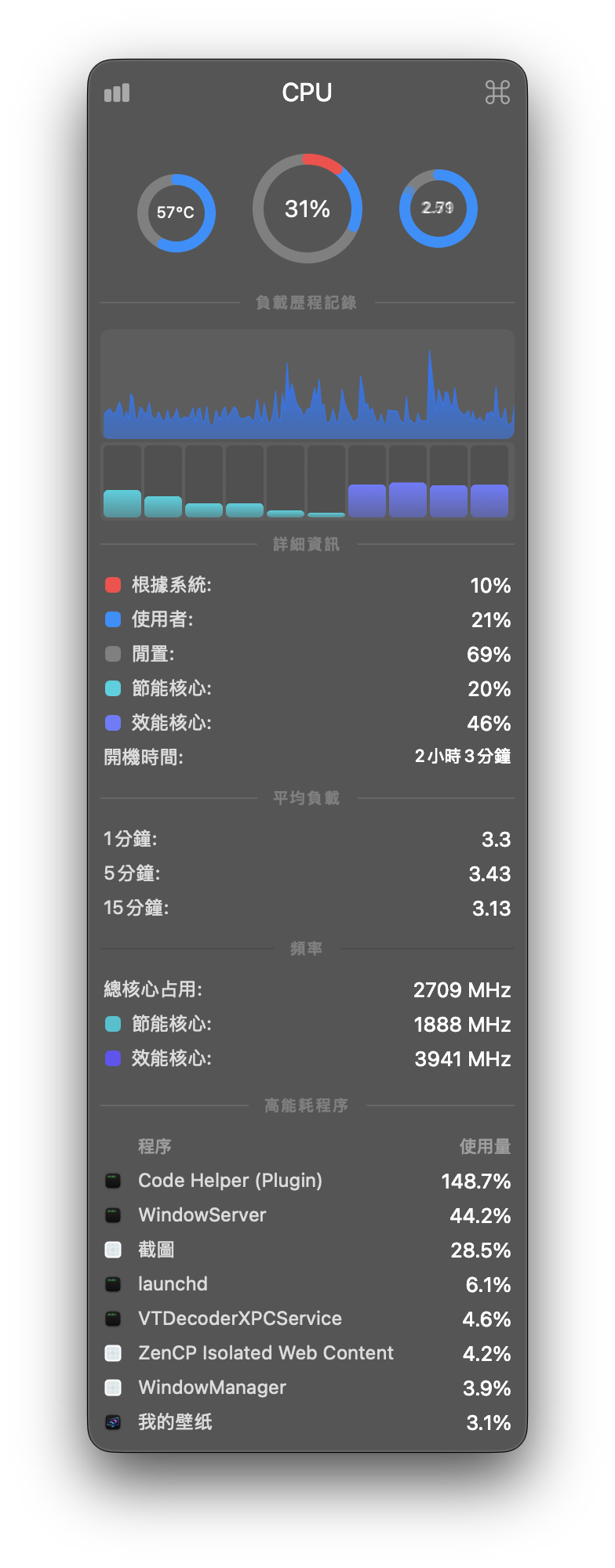 Stats CPU 面板顯示溫度、使用率、負載歷程與高 CPU 使用程式