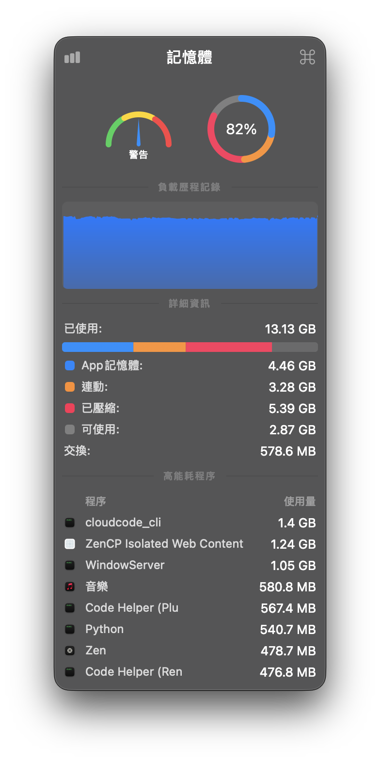 Stats 記憶體面板顯示記憶體壓力、交換檔與高記憶體使用程式